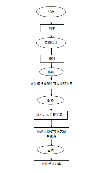 银行转账支票签发流程图.png