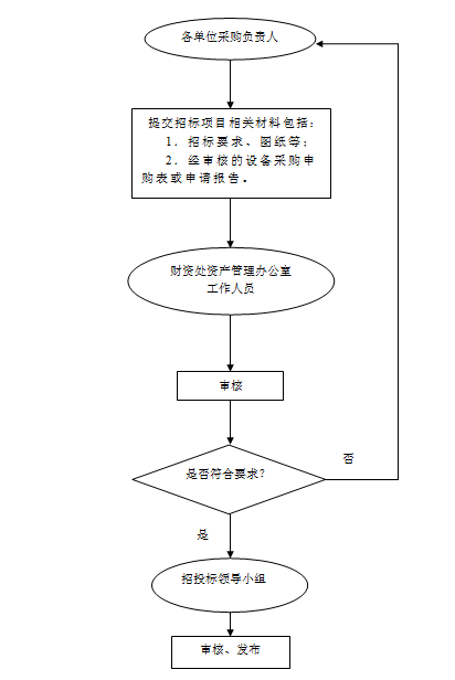 招标审核发布流程图.png