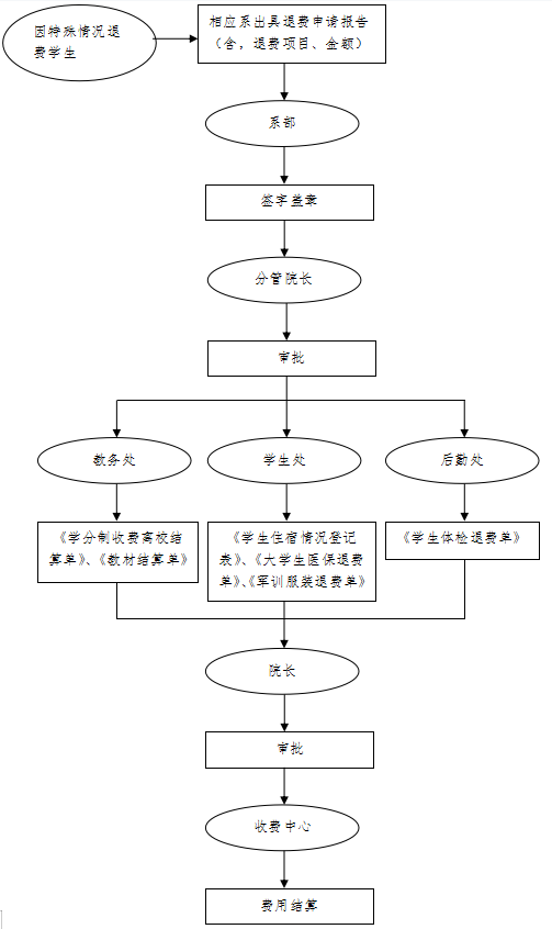 特殊情况学生休退学结算学杂费流程图.png