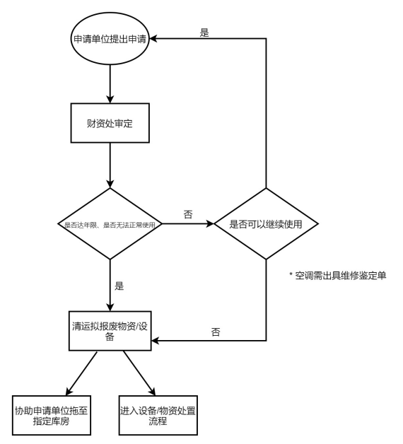 资产报废流程图.png