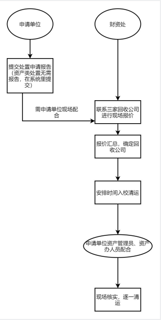 物资处置流程.png