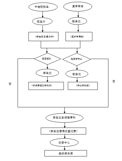 中途报到,复学学生缴纳学杂费流程图.png