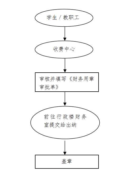 学生已交学杂费证明盖章流程图.png