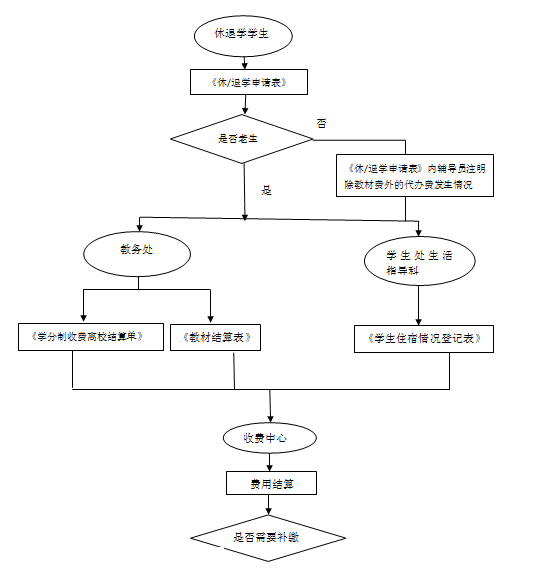 学生休退学结算学杂费流程图.png