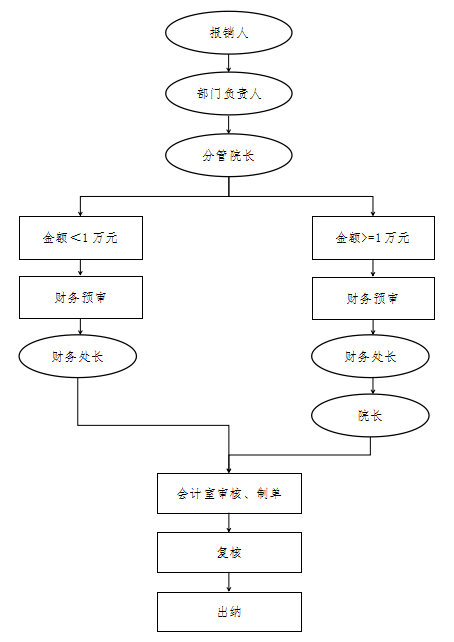 会计审核流程图（审批流程）.png