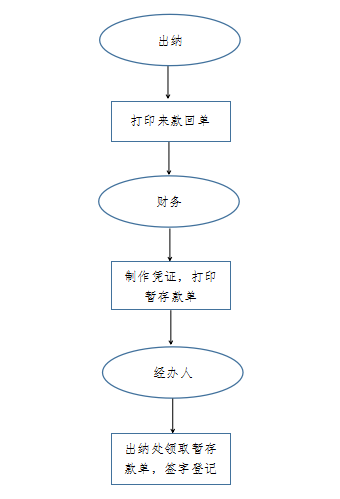 银行到款领取流程图.png