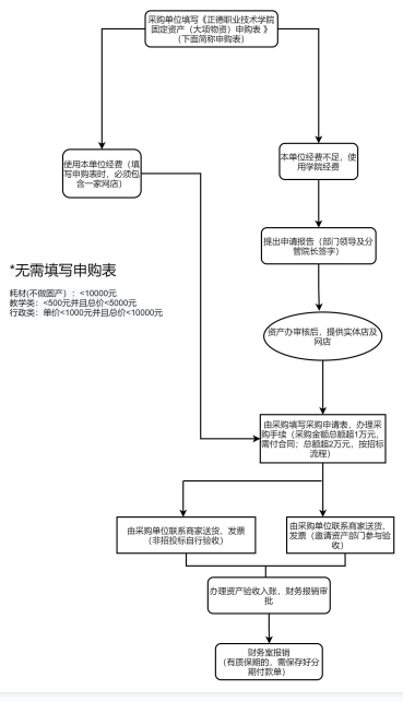 设备采购流程图.png