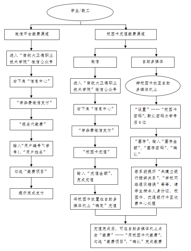 一卡通系统报名代缴费流程图.png