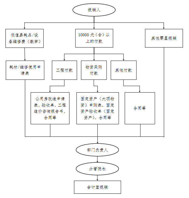 会计审核流程图（报销审核）.png