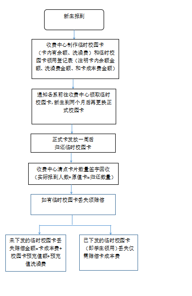 临时校园卡领取、更换流程图.png