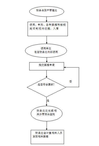 票据管理流程图（票据领用）.png