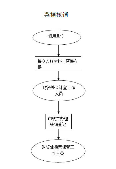 票据管理流程图（票据核销）.png