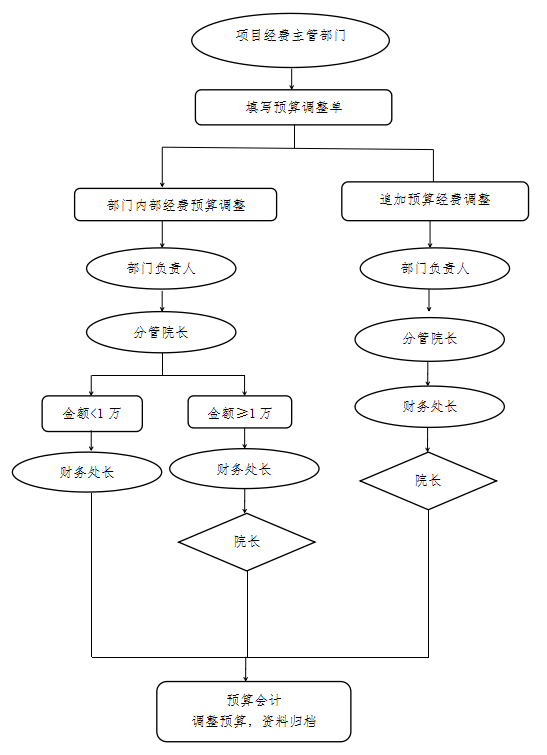 预算编制流程图（预算调整）.png