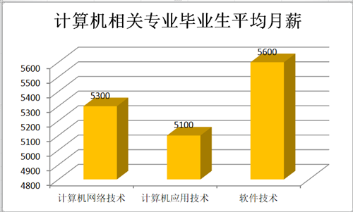 计算机相关专业平均薪资_副本.png