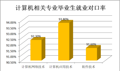 计算机相关专业就业对口率_副本.png