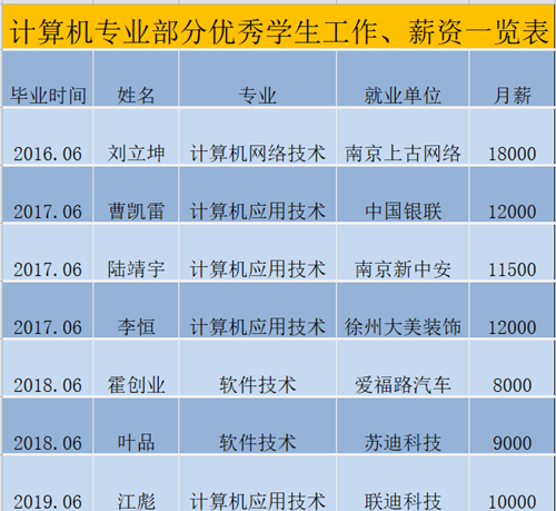 部分优秀毕业生岗位、薪资一览表_副本.png