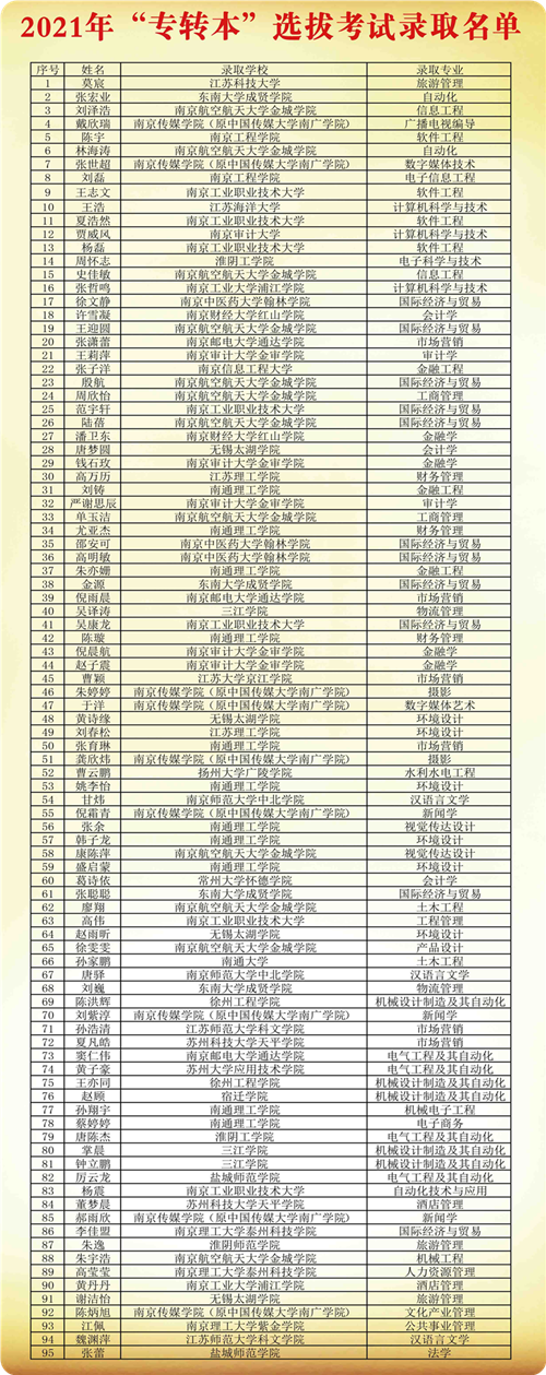 2021年专转本选拔考试录取名单_副本.png